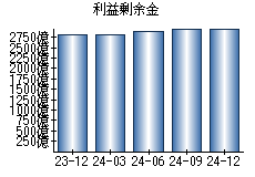 利益剰余金