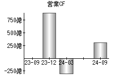 営業活動によるキャッシュフロー