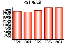 売上高合計