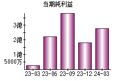 当期純利益