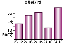 当期純利益