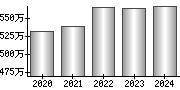 平均年収（単独）