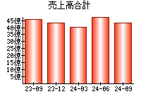 売上高合計