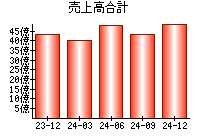 売上高合計