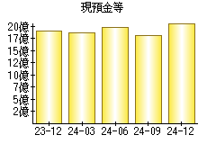 現預金等