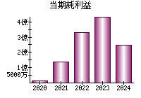 当期純利益