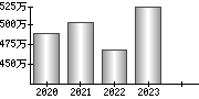 平均年収（単独）