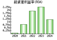 総資産利益率(ROA)