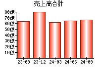 売上高合計