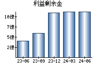 利益剰余金