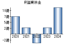 利益剰余金