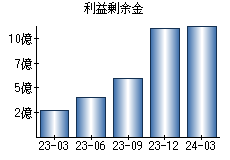 利益剰余金