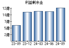 利益剰余金