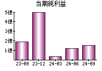 当期純利益