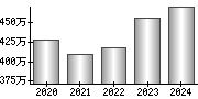 平均年収（単独）