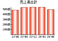 売上高合計