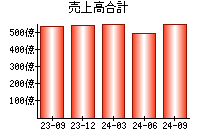 売上高合計