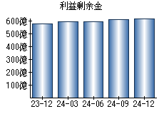 利益剰余金