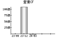 営業活動によるキャッシュフロー