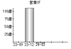 営業活動によるキャッシュフロー