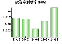 総資産利益率(ROA)