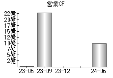 営業活動によるキャッシュフロー