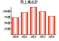 売上高合計