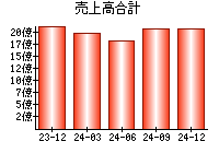 売上高合計