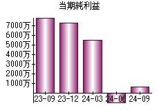 当期純利益