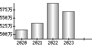 平均年収（単独）