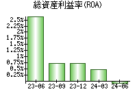 総資産利益率(ROA)