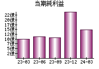 当期純利益