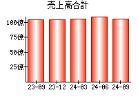 売上高合計