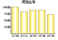 現預金等