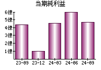 当期純利益