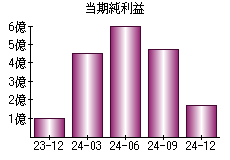 当期純利益