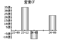 営業活動によるキャッシュフロー