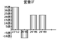 営業活動によるキャッシュフロー