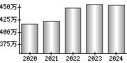 平均年収（単独）