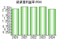 総資産利益率(ROA)