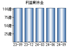 利益剰余金