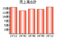 売上高合計