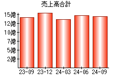 売上高合計