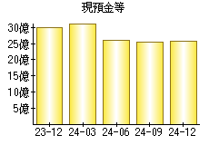 現預金等