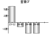 営業活動によるキャッシュフロー