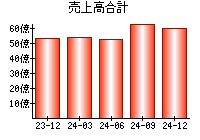 売上高合計