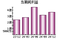 当期純利益