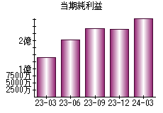 当期純利益