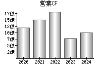 営業活動によるキャッシュフロー