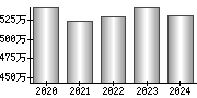 平均年収（単独）